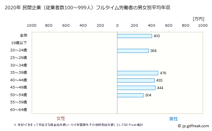 グラフ 年次 岐阜県の平均年収 (電子部品・デバイス・電子回路製造業の常雇フルタイム) 民間企業（従業者数100～999人）フルタイム労働者の男女別平均年収