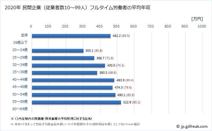 グラフ 年次 岐阜県の平均年収 (電子部品・デバイス・電子回路製造業の常雇フルタイム) 民間企業（従業者数10～99人）フルタイム労働者の平均年収