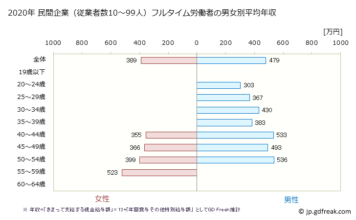 グラフ 年次 岐阜県の平均年収 (電子部品・デバイス・電子回路製造業の常雇フルタイム) 民間企業（従業者数10～99人）フルタイム労働者の男女別平均年収