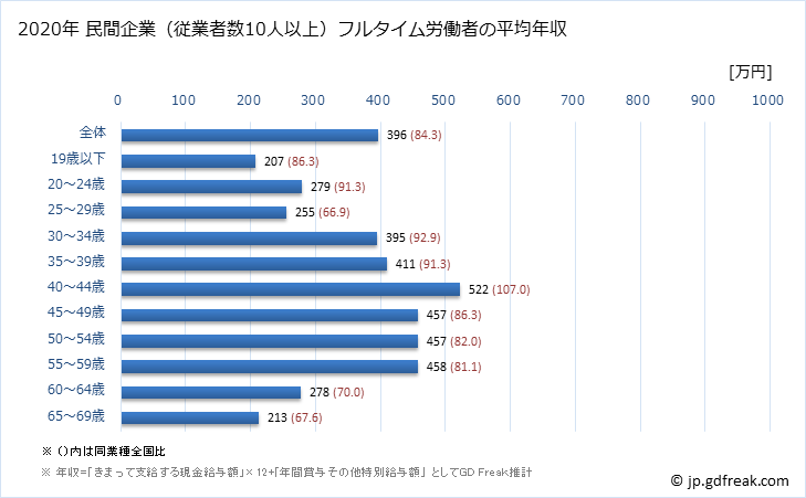 グラフ 年次 岐阜県の平均年収 (電気機械器具製造業の常雇フルタイム) 民間企業（従業者数10人以上）フルタイム労働者の平均年収