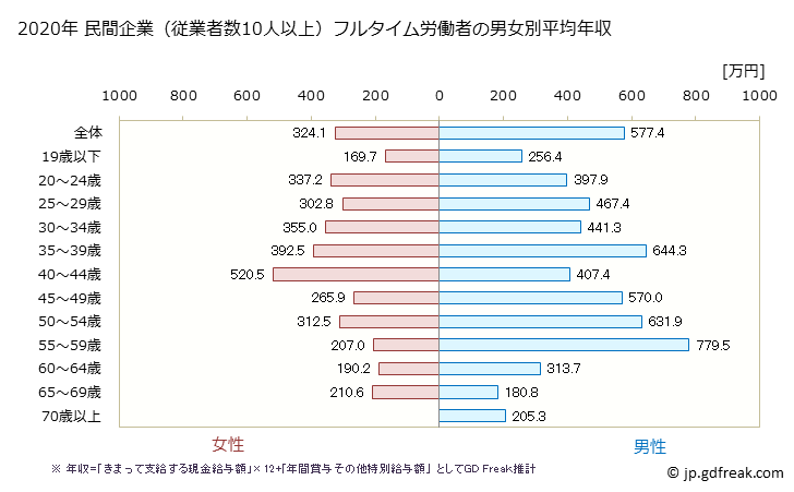 グラフ 年次 岐阜県の平均年収 (情報通信機械器具製造業の常雇フルタイム) 民間企業（従業者数10人以上）フルタイム労働者の男女別平均年収