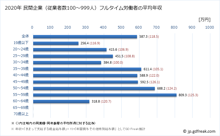 グラフ 年次 岐阜県の平均年収 (情報通信機械器具製造業の常雇フルタイム) 民間企業（従業者数100～999人）フルタイム労働者の平均年収