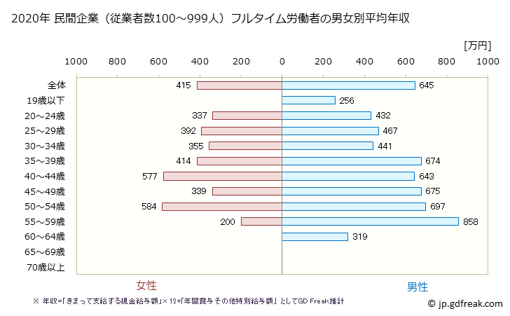 グラフ 年次 岐阜県の平均年収 (情報通信機械器具製造業の常雇フルタイム) 民間企業（従業者数100～999人）フルタイム労働者の男女別平均年収