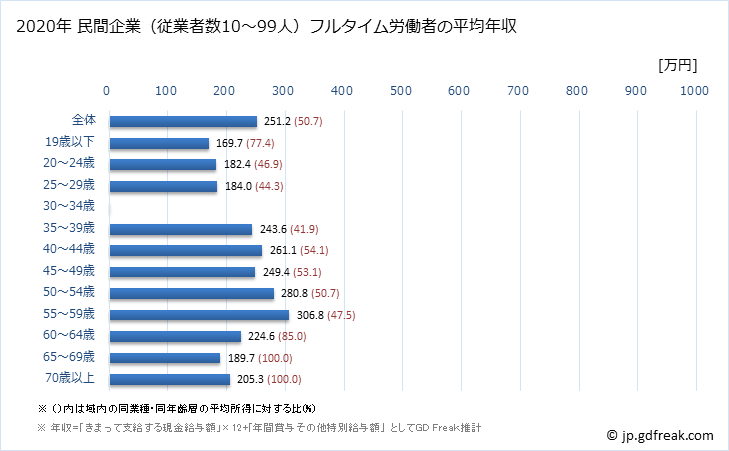 グラフ 年次 岐阜県の平均年収 (情報通信機械器具製造業の常雇フルタイム) 民間企業（従業者数10～99人）フルタイム労働者の平均年収