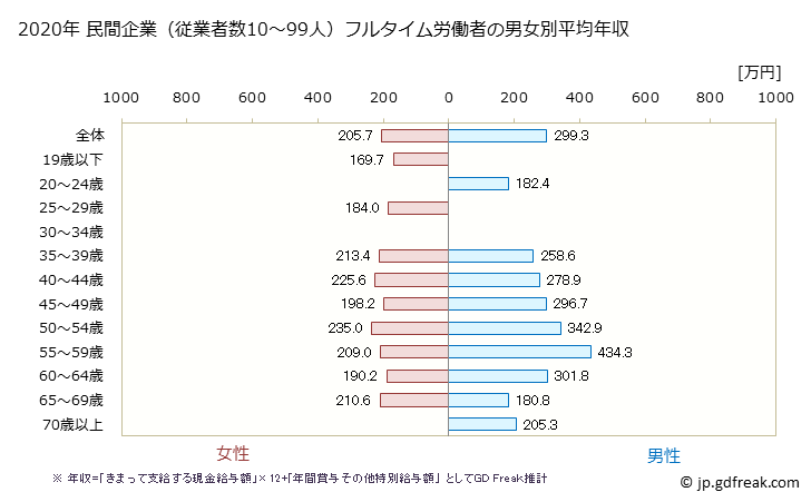 グラフ 年次 岐阜県の平均年収 (情報通信機械器具製造業の常雇フルタイム) 民間企業（従業者数10～99人）フルタイム労働者の男女別平均年収