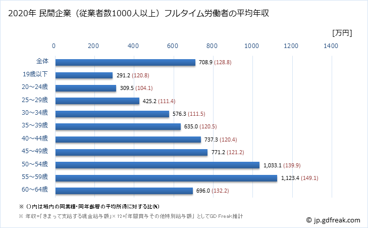 グラフ 年次 岐阜県の平均年収 (輸送用機械器具製造業の常雇フルタイム) 民間企業（従業者数1000人以上）フルタイム労働者の平均年収
