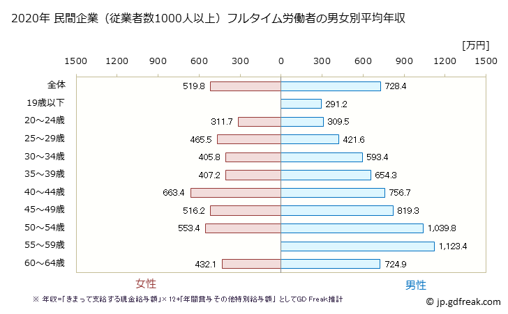 グラフ 年次 岐阜県の平均年収 (輸送用機械器具製造業の常雇フルタイム) 民間企業（従業者数1000人以上）フルタイム労働者の男女別平均年収