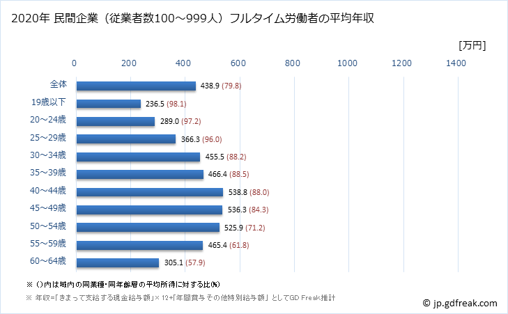グラフ 年次 岐阜県の平均年収 (輸送用機械器具製造業の常雇フルタイム) 民間企業（従業者数100～999人）フルタイム労働者の平均年収