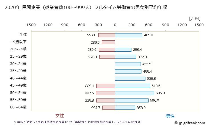 グラフ 年次 岐阜県の平均年収 (輸送用機械器具製造業の常雇フルタイム) 民間企業（従業者数100～999人）フルタイム労働者の男女別平均年収