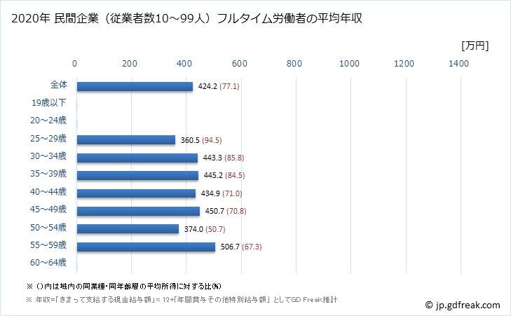 グラフ 年次 岐阜県の平均年収 (輸送用機械器具製造業の常雇フルタイム) 民間企業（従業者数10～99人）フルタイム労働者の平均年収