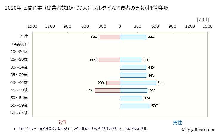 グラフ 年次 岐阜県の平均年収 (輸送用機械器具製造業の常雇フルタイム) 民間企業（従業者数10～99人）フルタイム労働者の男女別平均年収