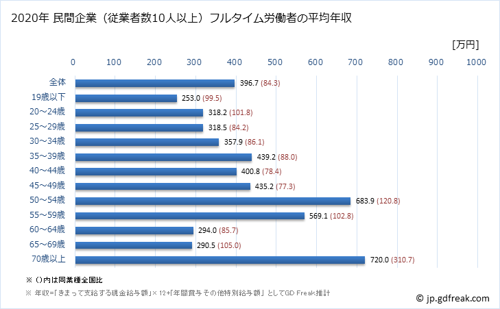 グラフ 年次 岐阜県の平均年収 (その他の製造業の常雇フルタイム) 民間企業（従業者数10人以上）フルタイム労働者の平均年収