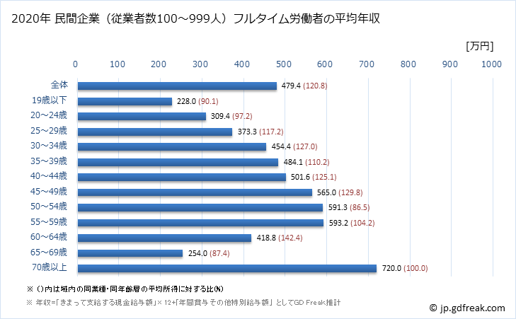 グラフ 年次 岐阜県の平均年収 (その他の製造業の常雇フルタイム) 民間企業（従業者数100～999人）フルタイム労働者の平均年収