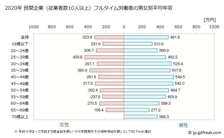 グラフ 年次 岐阜県の平均年収 (運輸業・郵便業の常雇フルタイム) 民間企業（従業者数10人以上）フルタイム労働者の男女別平均年収
