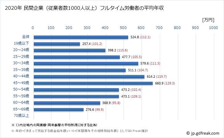 グラフ 年次 岐阜県の平均年収 (運輸業・郵便業の常雇フルタイム) 民間企業（従業者数1000人以上）フルタイム労働者の平均年収