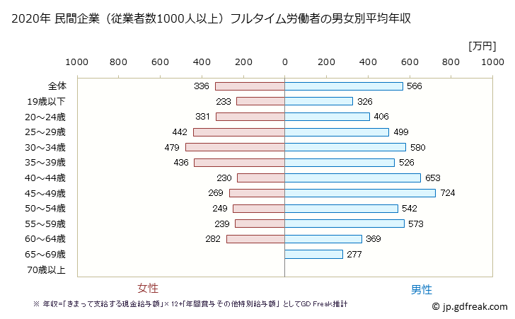 グラフ 年次 岐阜県の平均年収 (運輸業・郵便業の常雇フルタイム) 民間企業（従業者数1000人以上）フルタイム労働者の男女別平均年収
