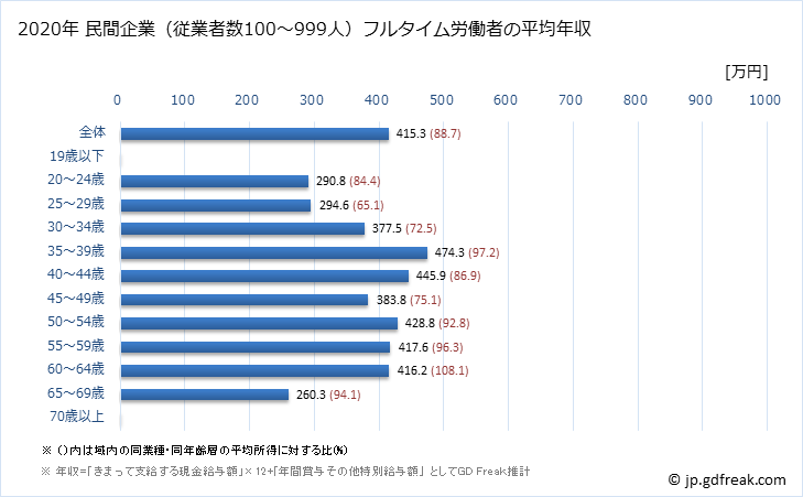 グラフ 年次 岐阜県の平均年収 (運輸業・郵便業の常雇フルタイム) 民間企業（従業者数100～999人）フルタイム労働者の平均年収