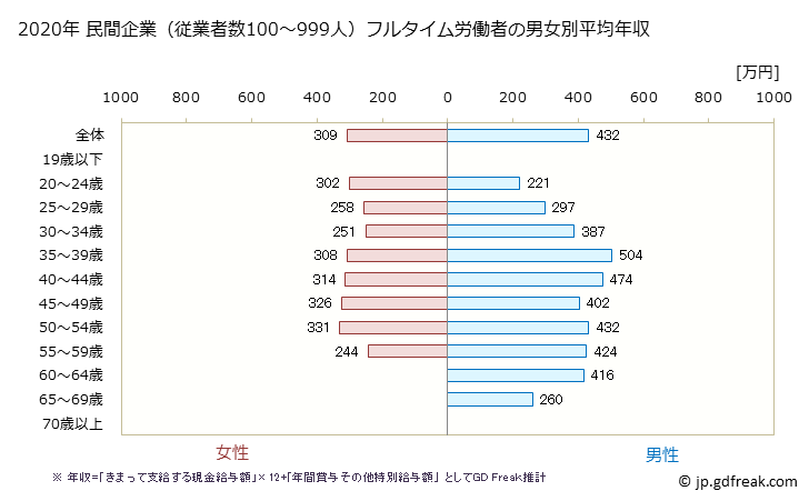 グラフ 年次 岐阜県の平均年収 (運輸業・郵便業の常雇フルタイム) 民間企業（従業者数100～999人）フルタイム労働者の男女別平均年収