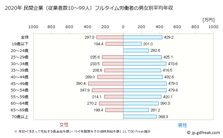 グラフ 年次 岐阜県の平均年収 (運輸業・郵便業の常雇フルタイム) 民間企業（従業者数10～99人）フルタイム労働者の男女別平均年収