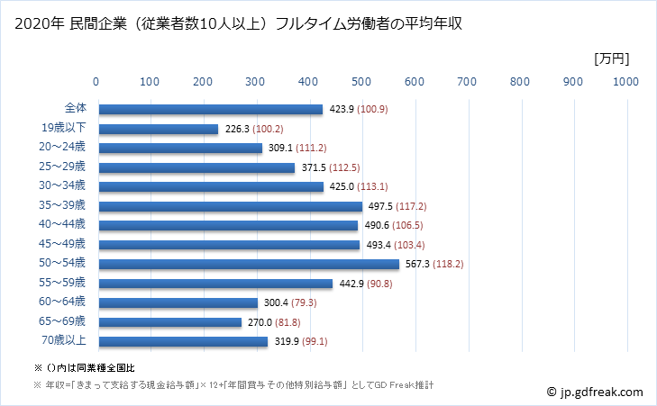 グラフ 年次 岐阜県の平均年収 (卸売業・小売業の常雇フルタイム) 民間企業（従業者数10人以上）フルタイム労働者の平均年収