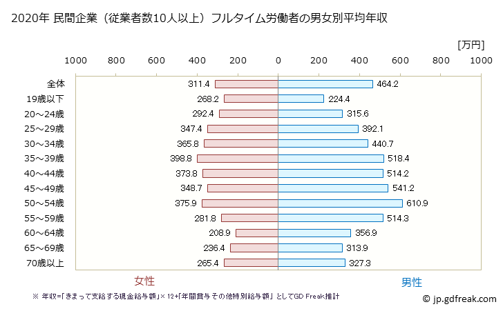 グラフ 年次 岐阜県の平均年収 (卸売業・小売業の常雇フルタイム) 民間企業（従業者数10人以上）フルタイム労働者の男女別平均年収