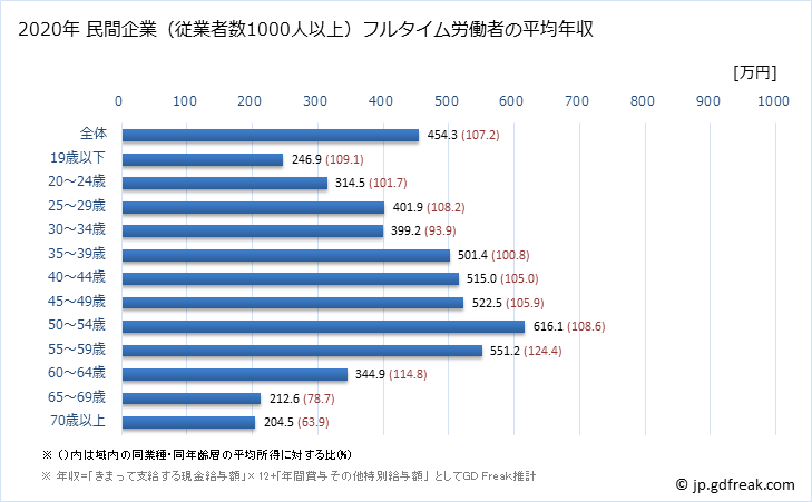 グラフ 年次 岐阜県の平均年収 (卸売業・小売業の常雇フルタイム) 民間企業（従業者数1000人以上）フルタイム労働者の平均年収