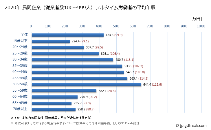 グラフ 年次 岐阜県の平均年収 (卸売業・小売業の常雇フルタイム) 民間企業（従業者数100～999人）フルタイム労働者の平均年収