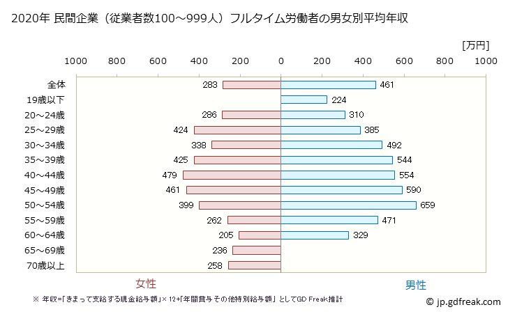 グラフ 年次 岐阜県の平均年収 (卸売業・小売業の常雇フルタイム) 民間企業（従業者数100～999人）フルタイム労働者の男女別平均年収