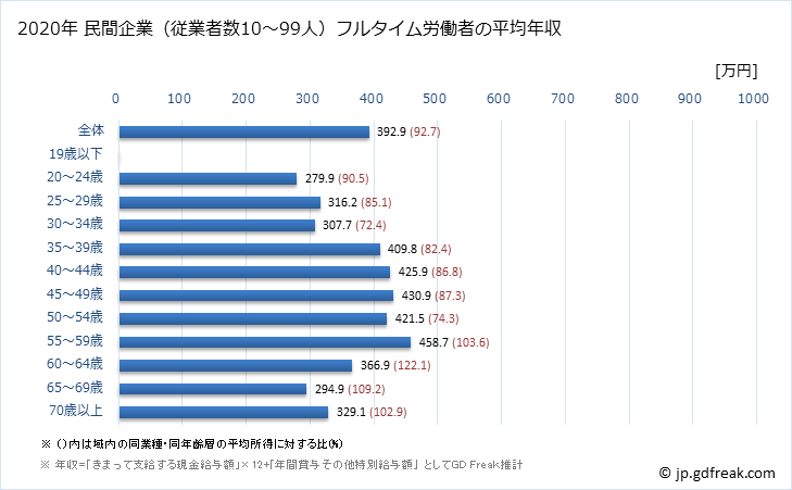 グラフ 年次 岐阜県の平均年収 (卸売業・小売業の常雇フルタイム) 民間企業（従業者数10～99人）フルタイム労働者の平均年収