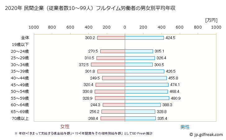 グラフ 年次 岐阜県の平均年収 (卸売業・小売業の常雇フルタイム) 民間企業（従業者数10～99人）フルタイム労働者の男女別平均年収