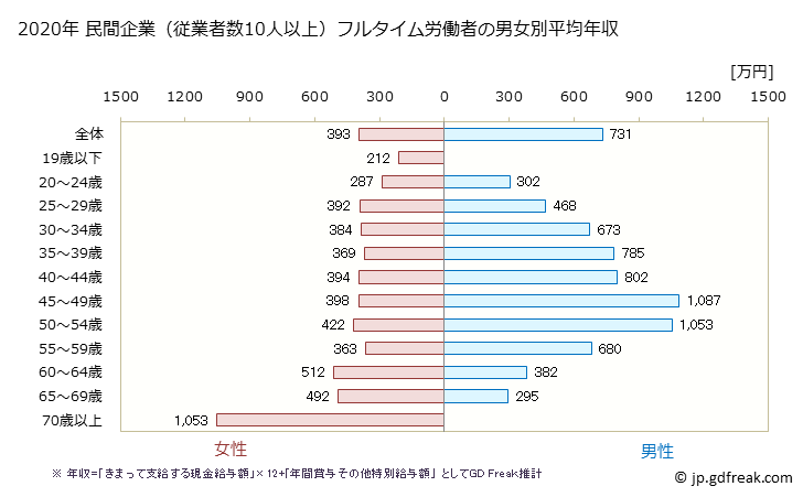 グラフ 年次 岐阜県の平均年収 (金融業・保険業の常雇フルタイム) 民間企業（従業者数10人以上）フルタイム労働者の男女別平均年収