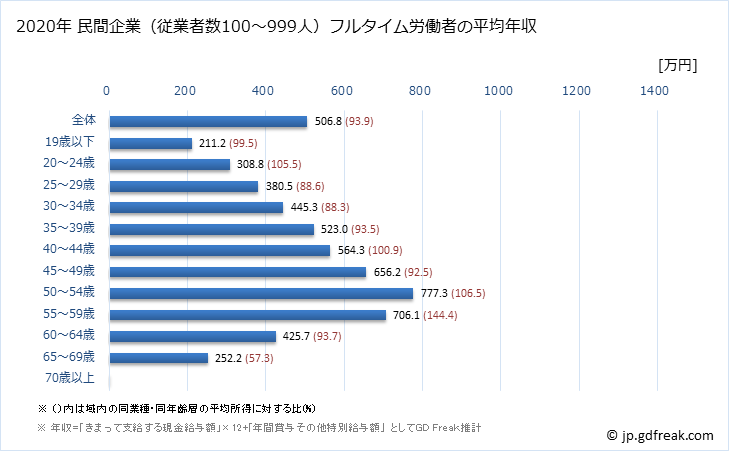 グラフ 年次 岐阜県の平均年収 (金融業・保険業の常雇フルタイム) 民間企業（従業者数100～999人）フルタイム労働者の平均年収