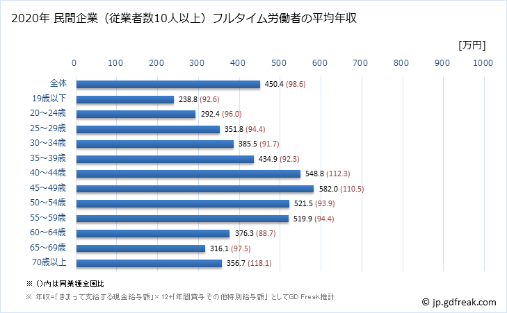 グラフ 年次 岐阜県の平均年収 (不動産業・物品賃貸業の常雇フルタイム) 民間企業（従業者数10人以上）フルタイム労働者の平均年収
