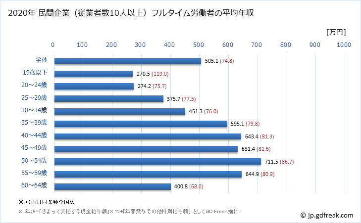グラフ 年次 岐阜県の平均年収 (専門サービス業（他に分類されないものの常雇フルタイム) 民間企業（従業者数10人以上）フルタイム労働者の平均年収