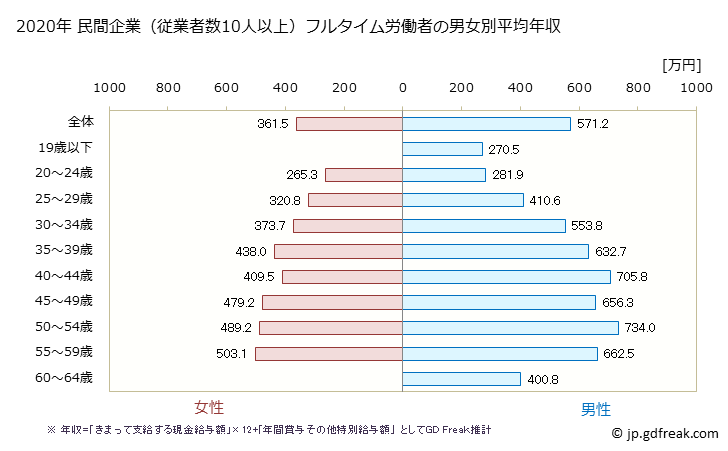 グラフ 年次 岐阜県の平均年収 (専門サービス業（他に分類されないものの常雇フルタイム) 民間企業（従業者数10人以上）フルタイム労働者の男女別平均年収