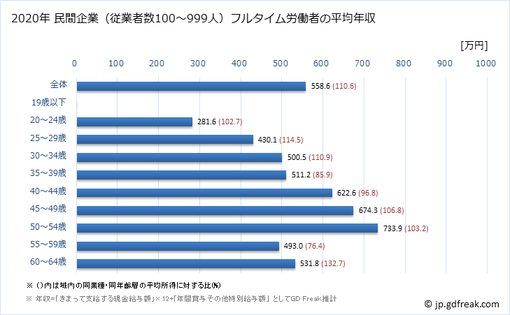 グラフ 年次 岐阜県の平均年収 (専門サービス業（他に分類されないものの常雇フルタイム) 民間企業（従業者数100～999人）フルタイム労働者の平均年収