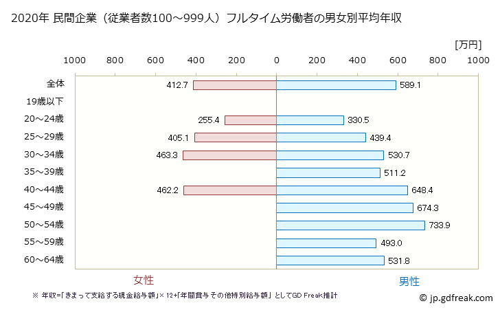 グラフ 年次 岐阜県の平均年収 (専門サービス業（他に分類されないものの常雇フルタイム) 民間企業（従業者数100～999人）フルタイム労働者の男女別平均年収