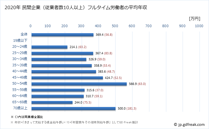 グラフ 年次 岐阜県の平均年収 (広告業の常雇フルタイム) 民間企業（従業者数10人以上）フルタイム労働者の平均年収