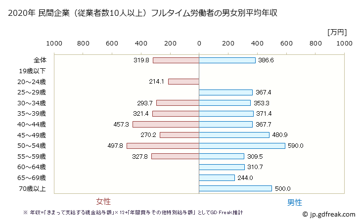 グラフ 年次 岐阜県の平均年収 (広告業の常雇フルタイム) 民間企業（従業者数10人以上）フルタイム労働者の男女別平均年収