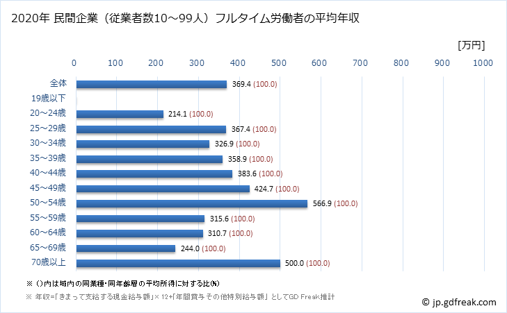 グラフ 年次 岐阜県の平均年収 (広告業の常雇フルタイム) 民間企業（従業者数10～99人）フルタイム労働者の平均年収