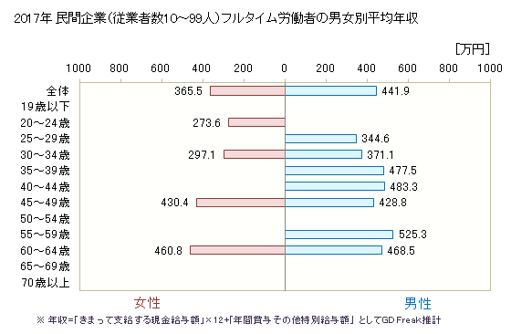 グラフ 年次 岐阜県の平均年収 (広告業の常雇フルタイム) 