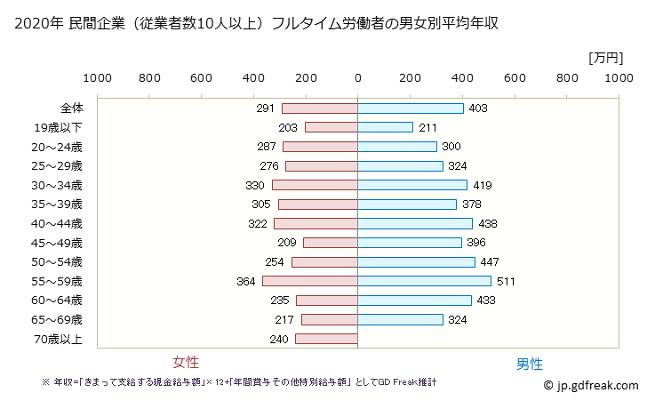 グラフ 年次 岐阜県の平均年収 (宿泊業・飲食サービス業の常雇フルタイム) 民間企業（従業者数10人以上）フルタイム労働者の男女別平均年収