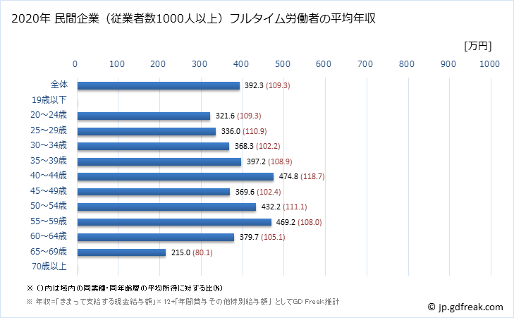 グラフ 年次 岐阜県の平均年収 (宿泊業・飲食サービス業の常雇フルタイム) 民間企業（従業者数1000人以上）フルタイム労働者の平均年収