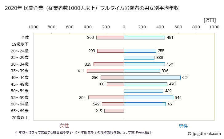 グラフ 年次 岐阜県の平均年収 (宿泊業・飲食サービス業の常雇フルタイム) 民間企業（従業者数1000人以上）フルタイム労働者の男女別平均年収