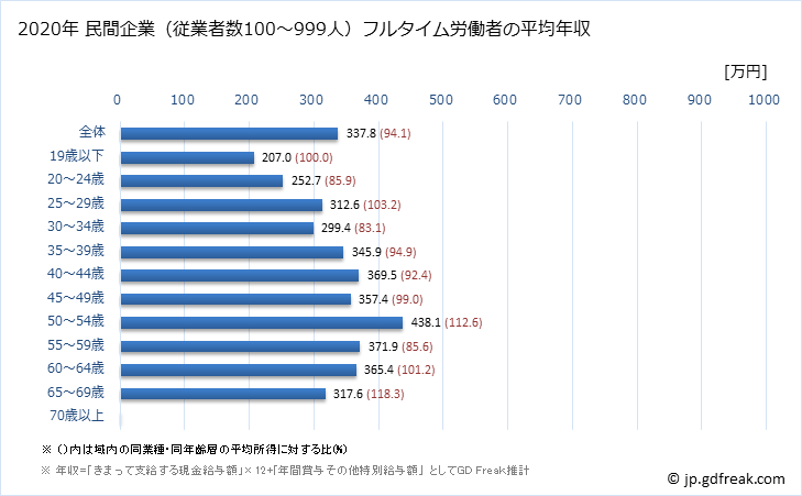 グラフ 年次 岐阜県の平均年収 (宿泊業・飲食サービス業の常雇フルタイム) 民間企業（従業者数100～999人）フルタイム労働者の平均年収
