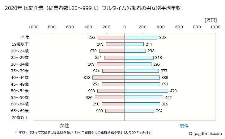 グラフ 年次 岐阜県の平均年収 (宿泊業・飲食サービス業の常雇フルタイム) 民間企業（従業者数100～999人）フルタイム労働者の男女別平均年収