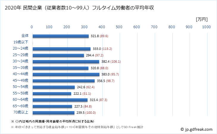 グラフ 年次 岐阜県の平均年収 (宿泊業・飲食サービス業の常雇フルタイム) 民間企業（従業者数10～99人）フルタイム労働者の平均年収
