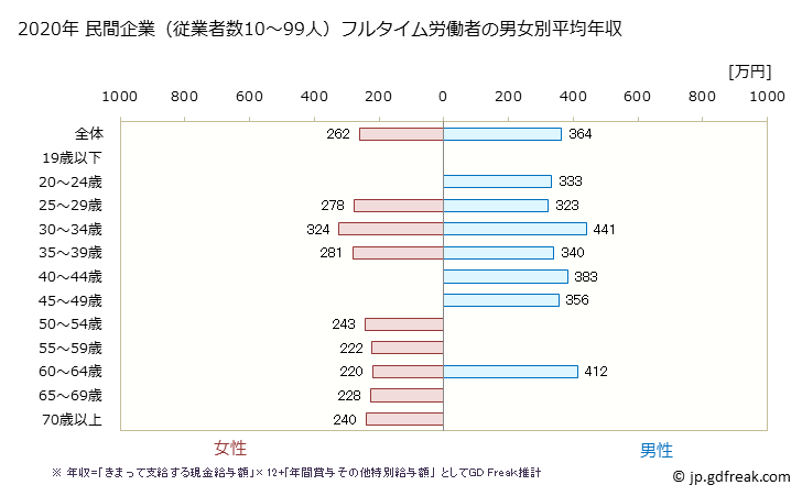 グラフ 年次 岐阜県の平均年収 (宿泊業・飲食サービス業の常雇フルタイム) 民間企業（従業者数10～99人）フルタイム労働者の男女別平均年収