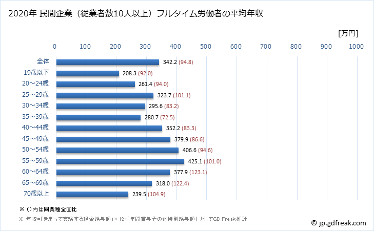 グラフ 年次 岐阜県の平均年収 (宿泊業の常雇フルタイム) 民間企業（従業者数10人以上）フルタイム労働者の平均年収