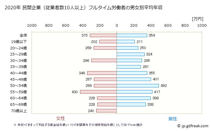 グラフ 年次 岐阜県の平均年収 (宿泊業の常雇フルタイム) 民間企業（従業者数10人以上）フルタイム労働者の男女別平均年収